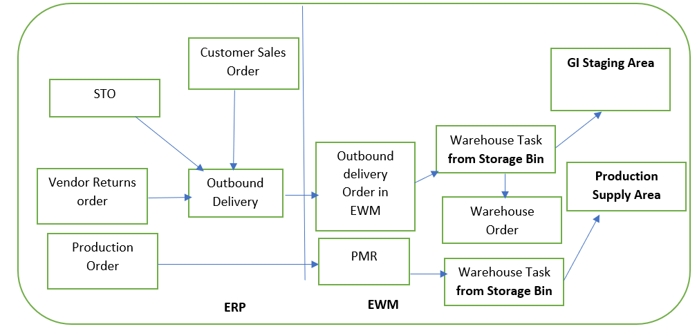 Outbound Delivery Process in SAP EWM