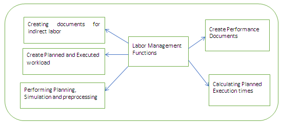 Various SAP EWM Labor Management Functions