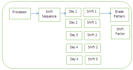 Shift Management Sequence Sample