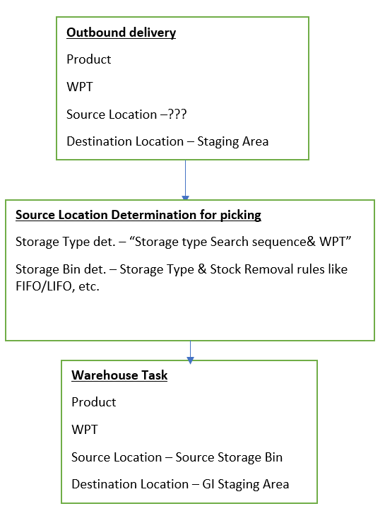 SAP EWM Process Flow Quick Guide On SAP EWM Process Flow | lupon.gov.ph