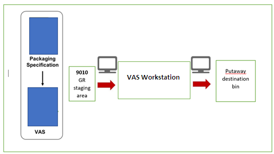 VAS without POSC but with Process Step in Inbound or Outbound Process