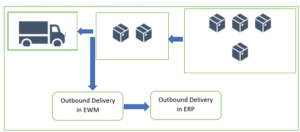 SAP EWM Direct Outbound Delivery Tutorial - Free SAP EWM Training