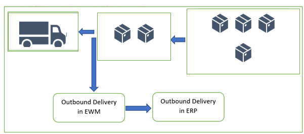 SAP EWM Direct Outbound Delivery