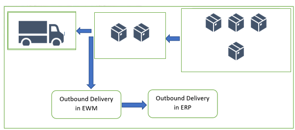 How To Check Print Preview Of Outbound Delivery In Sap