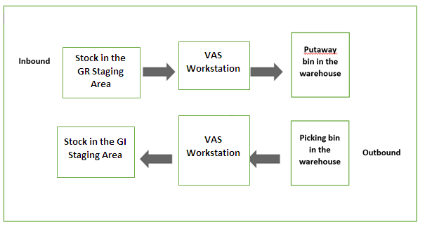 The VAS Process Steps in Inbound and Outbound Processes