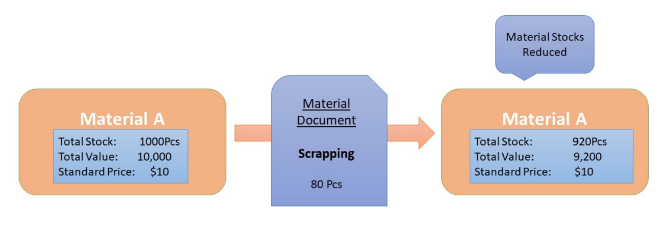 Material Document Creation