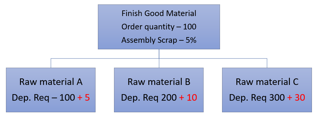 Assembly Scrap Generated during SAP Scrapping Process