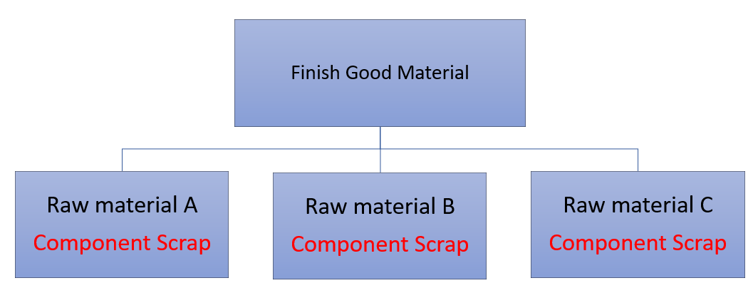 Component Scrap in SAP Scrapping Process