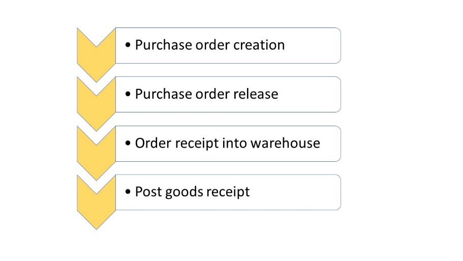 Material Purchasing Process