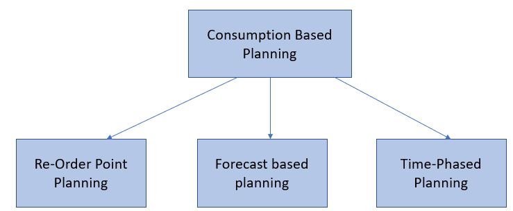SAP MM Consumption-Based Planning Procedures