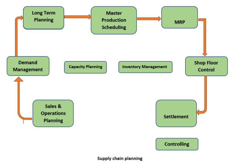 Master Data For Production Planning In Sap