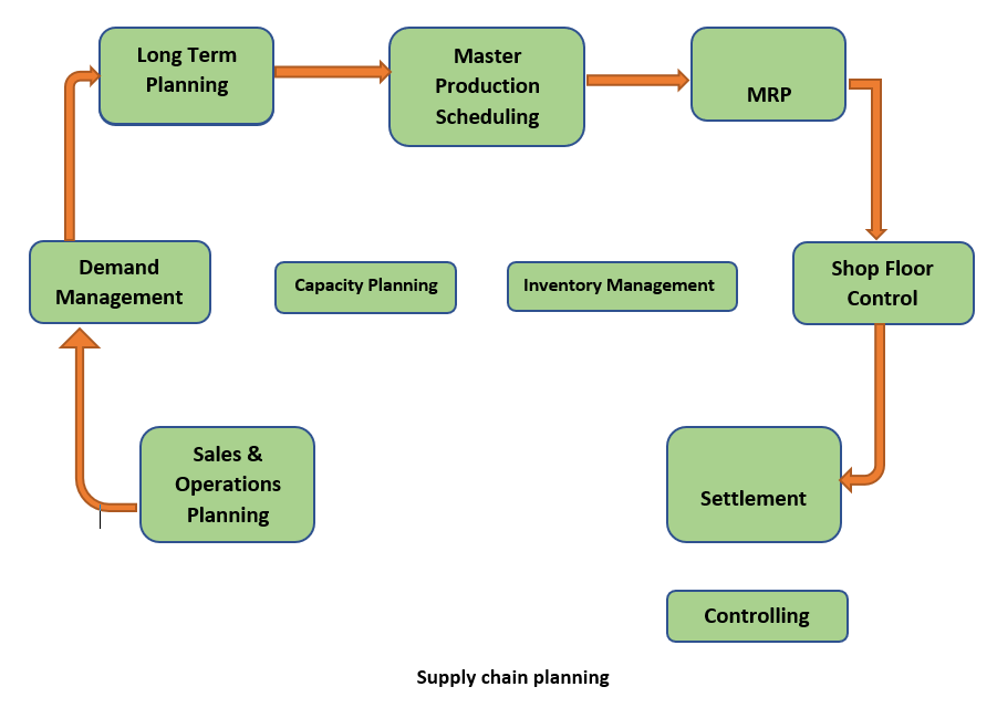 Supply Chain Planning Cycle