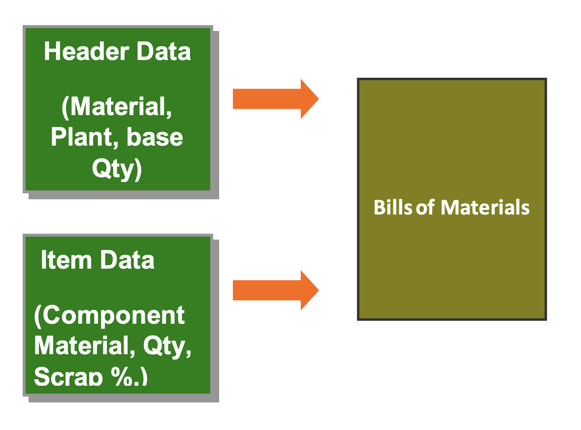 SAP PP Master Data Tutorial - Free SAP PP Training