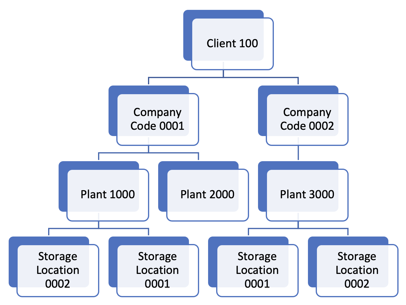 SAP Storage Location Example