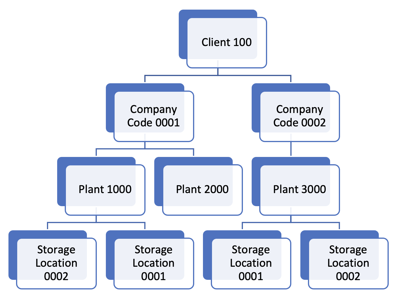 assign company code plant